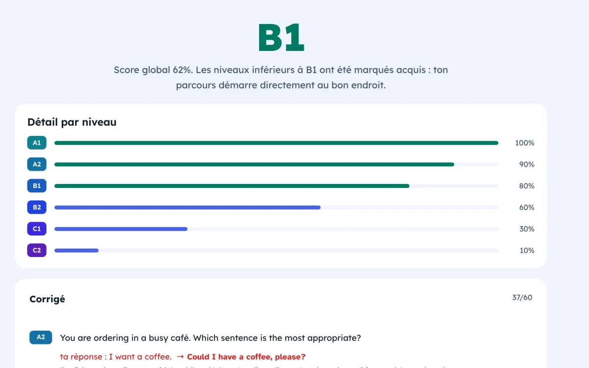 Résultat du test de niveau dans Copybook : niveau B1, score global de 62 %, réussite par niveau de 100 % en A1 à 10 % en C2, puis le corrigé des erreurs.